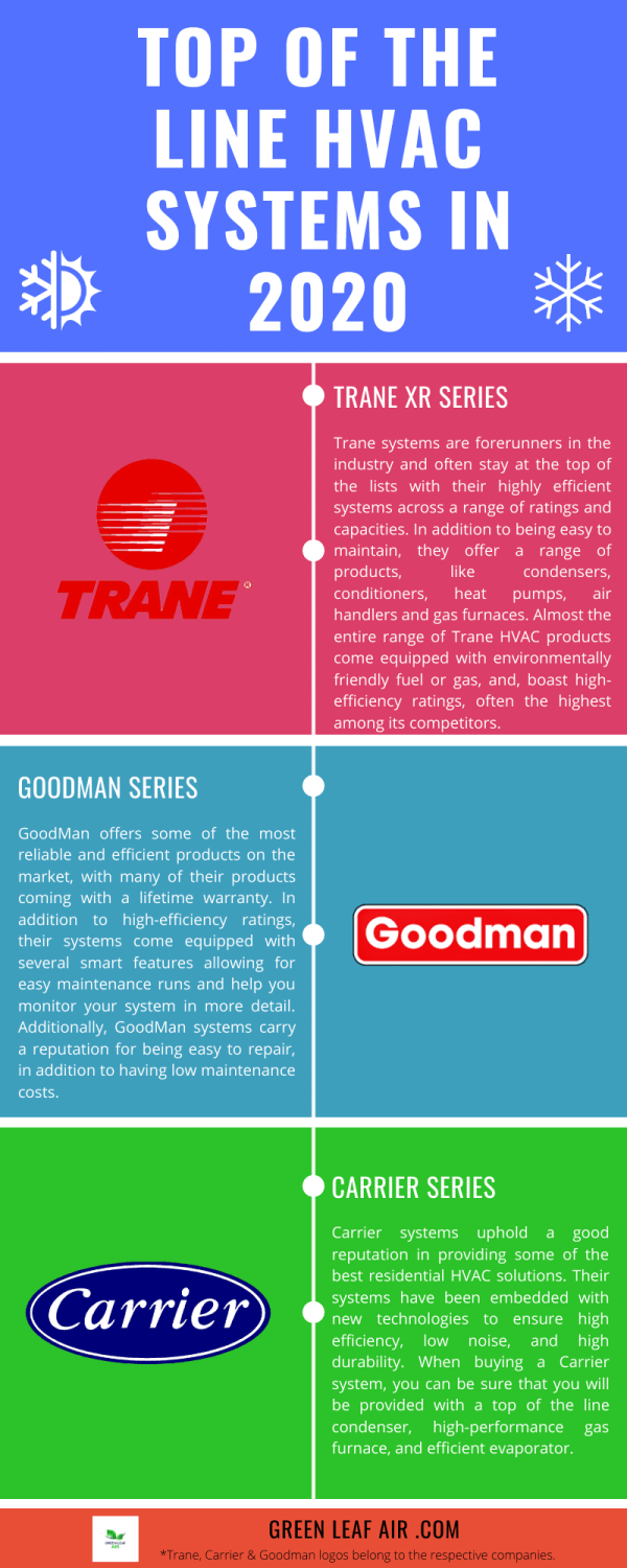 Top of the line HVAC systems In 2020 [Infographic] Green Leaf Air
