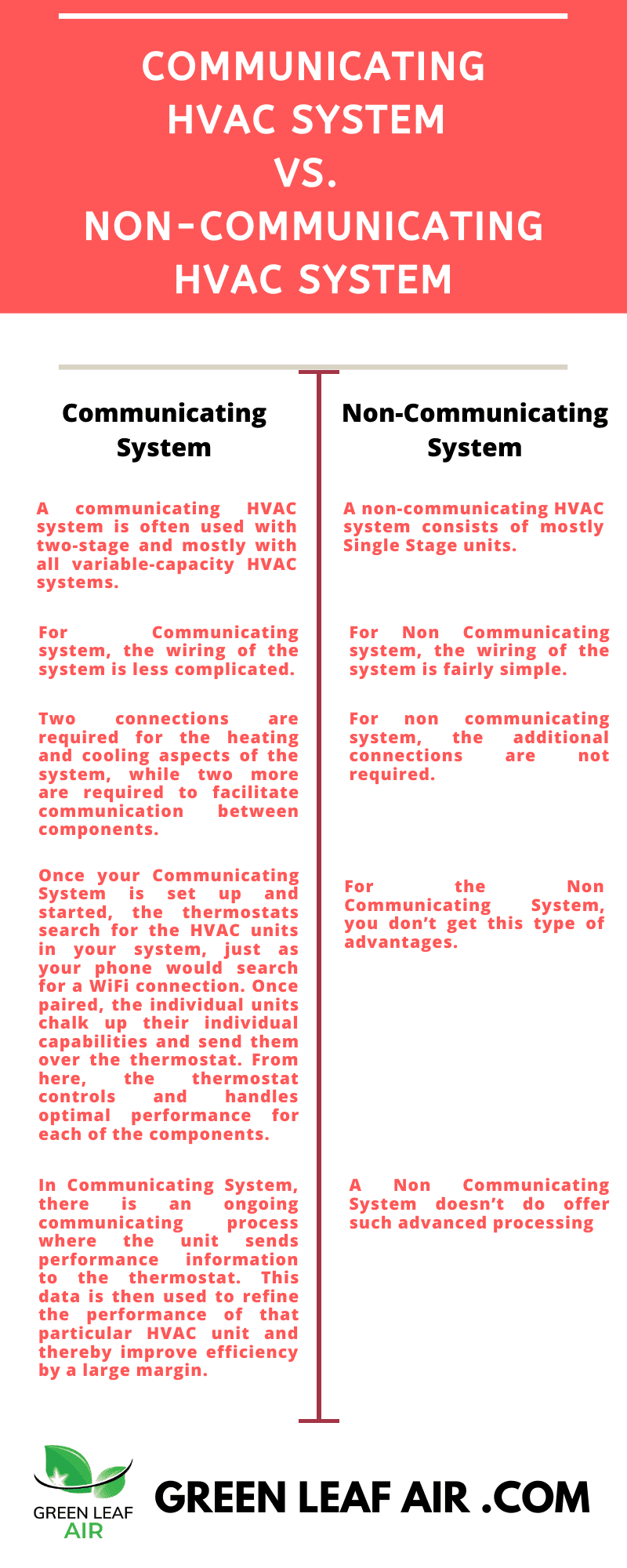 Communicating HVAC System vs. Non-Communicating HVAC System