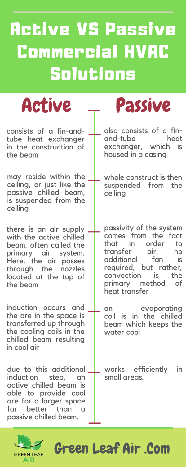 Active and Passive Commercial HVAC Solutions Green Leaf Air