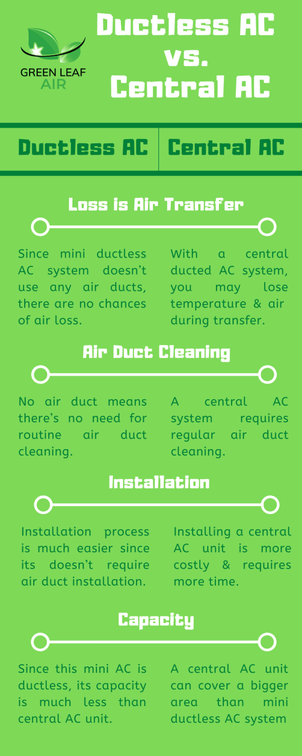 Ductless Air Conditioner vs. Central Air Conditioner [Infographic]