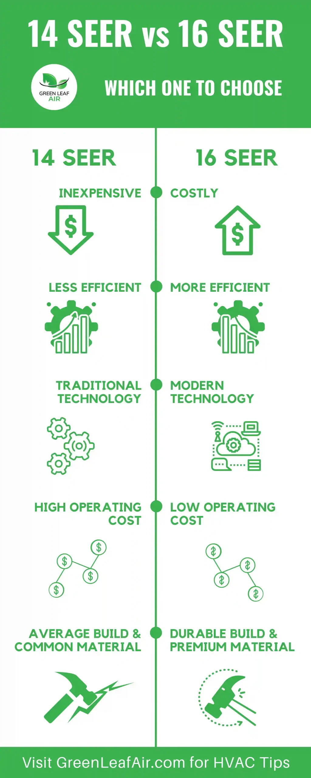 14 SEER vs 16 SEER Infographics