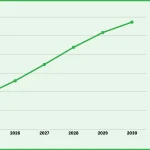 Line Chart Showing Global AC Market Growth Projection - Research by Green Leaf Air