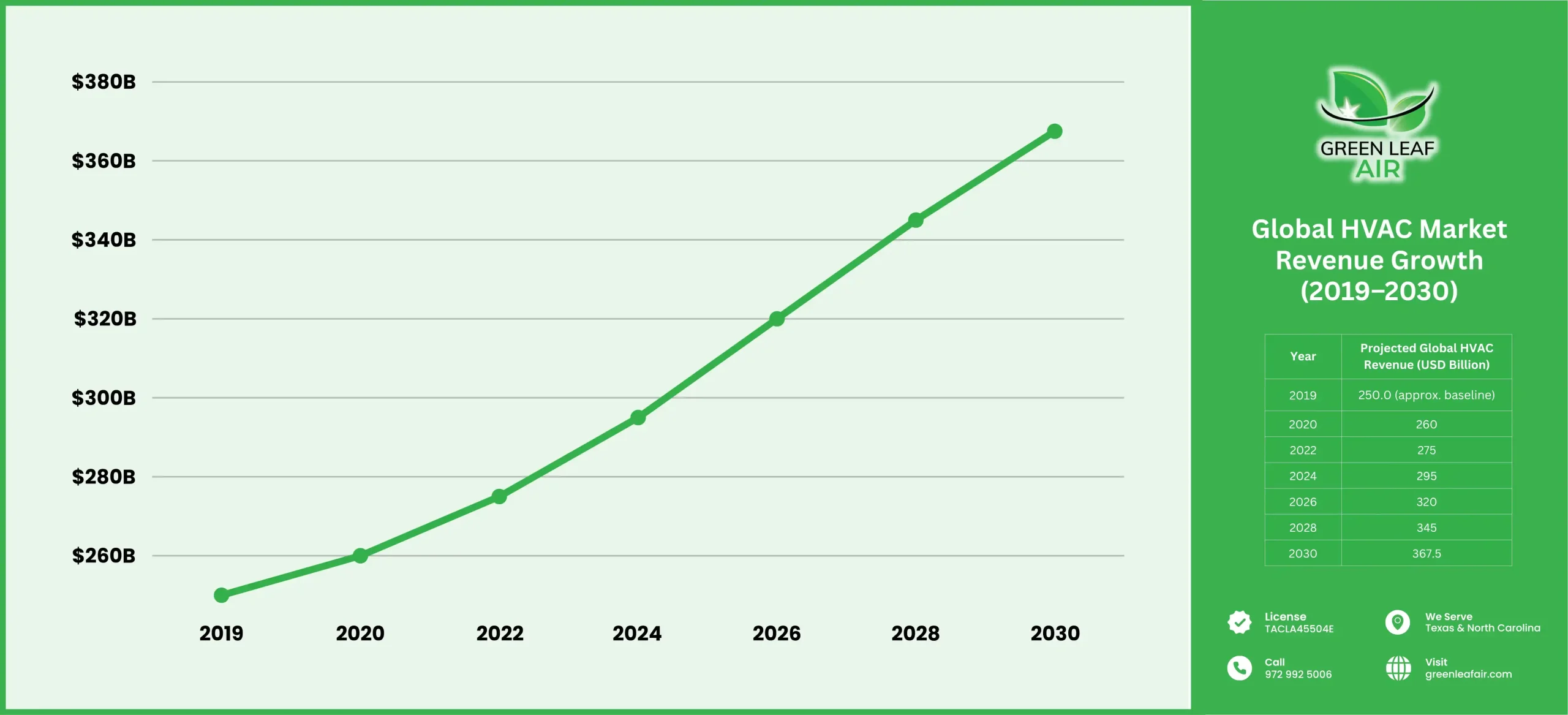 Line chart showing projected global HVAC market revenue growth from 2019 to 2030