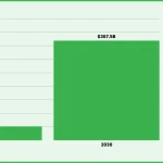 Graph showing Global HVAC Market Value 2019 vs. 2030 - Research by Green Leaf Air