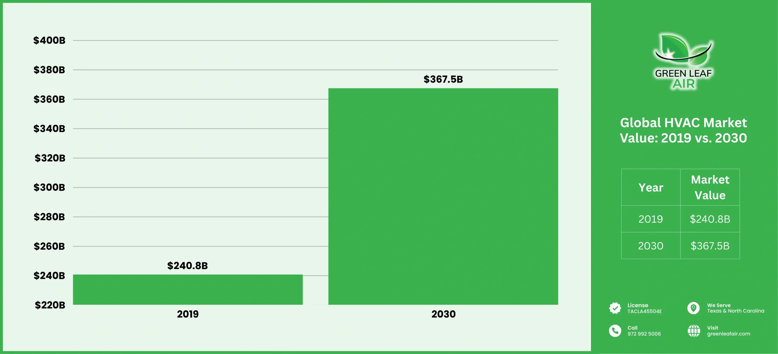 Bar chart of 2029 regional HVAC market forecast for America, Asia-Pacific, Europe, Middle East and Africa.