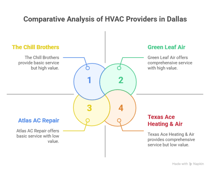 5 Reliable Goodman HVAC Providers In Dallas, TX | Green Leaf Air