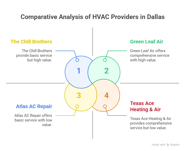 5 Reliable Goodman HVAC Providers in Dallas, TX