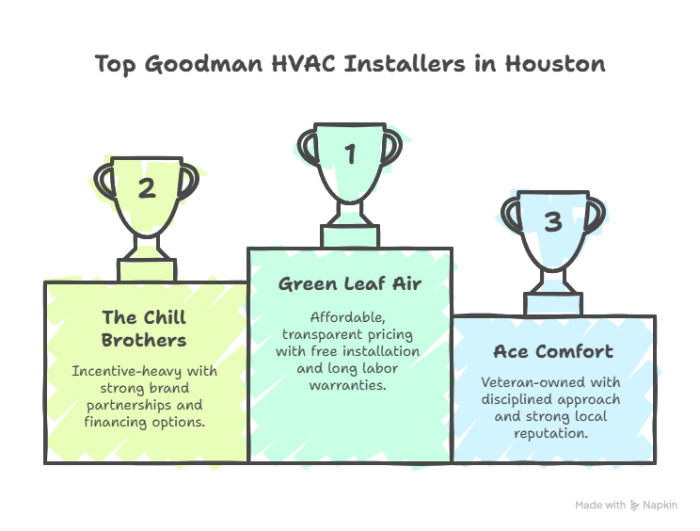 Top 5 Goodman HVAC Installers In Houston, TX | Green Leaf Air