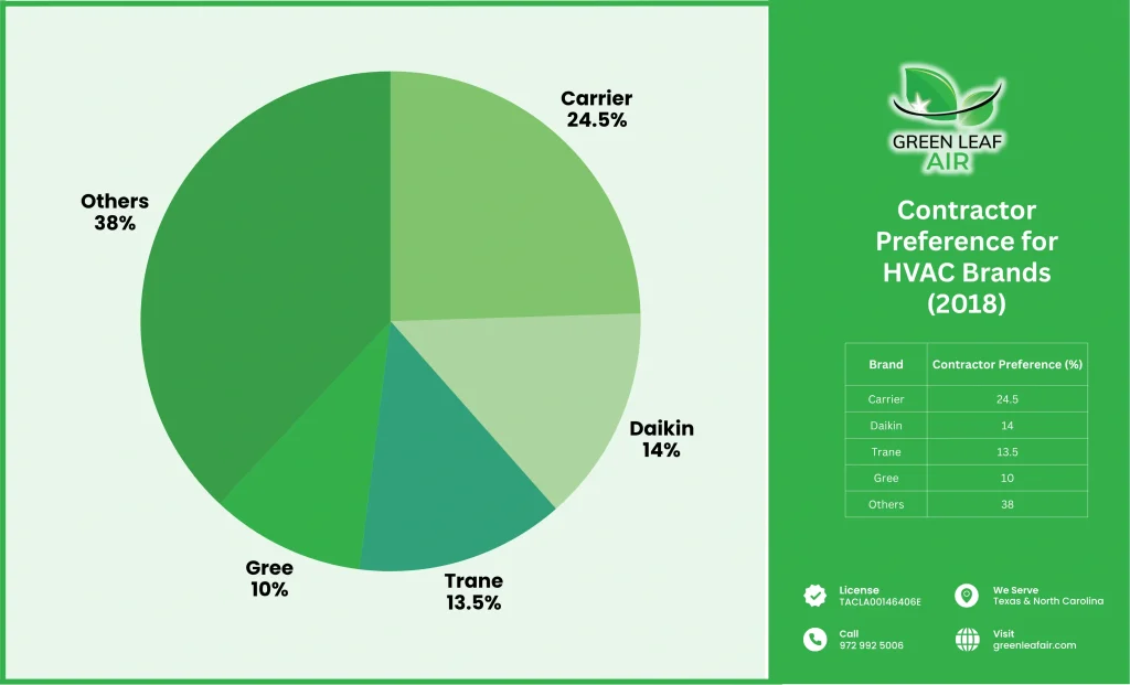 Graph_Contractor Preference for HVAC Brands (2018)
