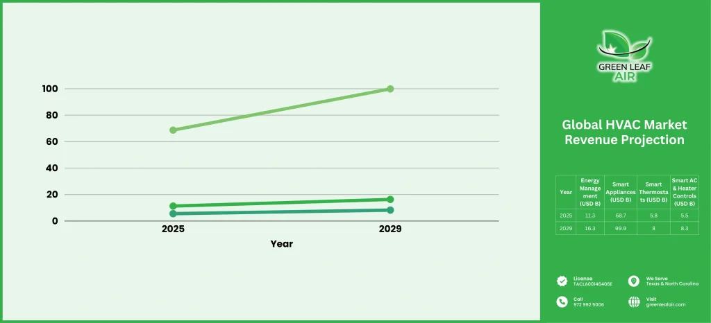 Graph_Global HVAC Market Revenue Projection