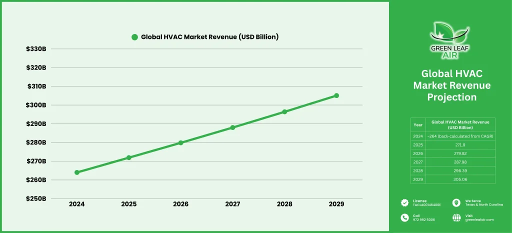 Graph_Global HVAC Market Revenue Projection