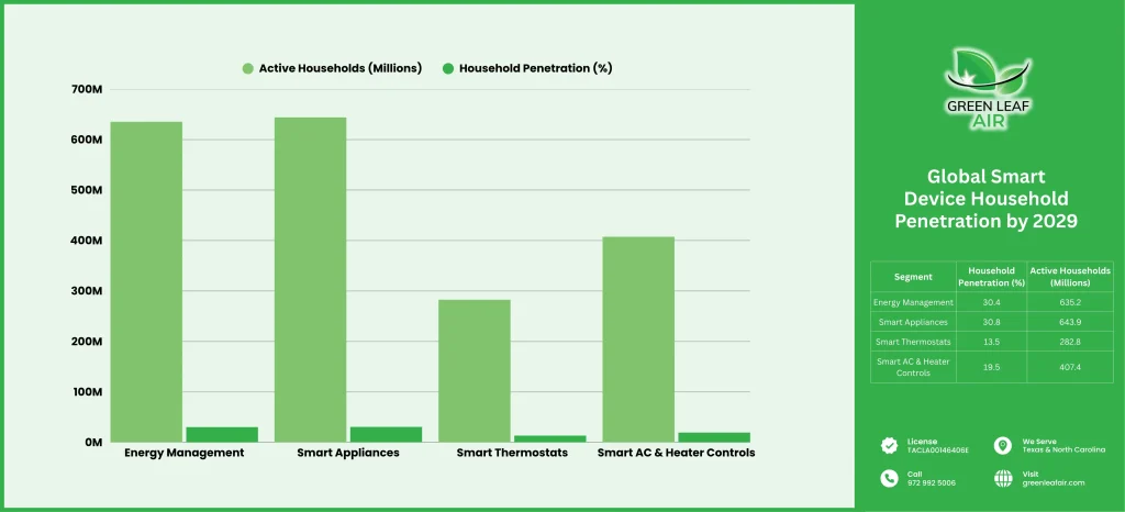 Graph_Global Smart Device Household Penetration by 2029