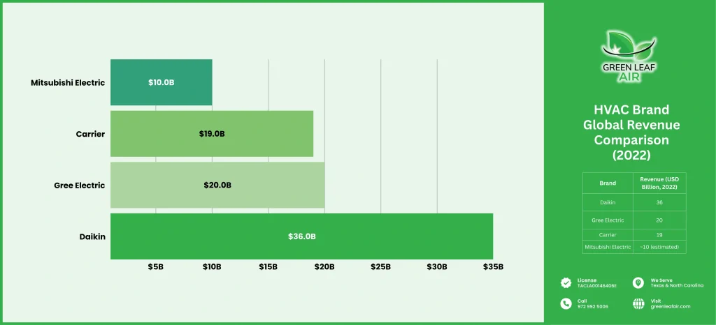 Graph_HVAC Brand Global Revenue Comparison (2022)