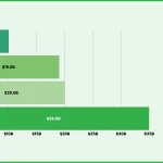 Bar chart comparing 2022 global HVAC brand revenue for Daikin, Gree Electric, Carrier, and Mitsubishi Electric