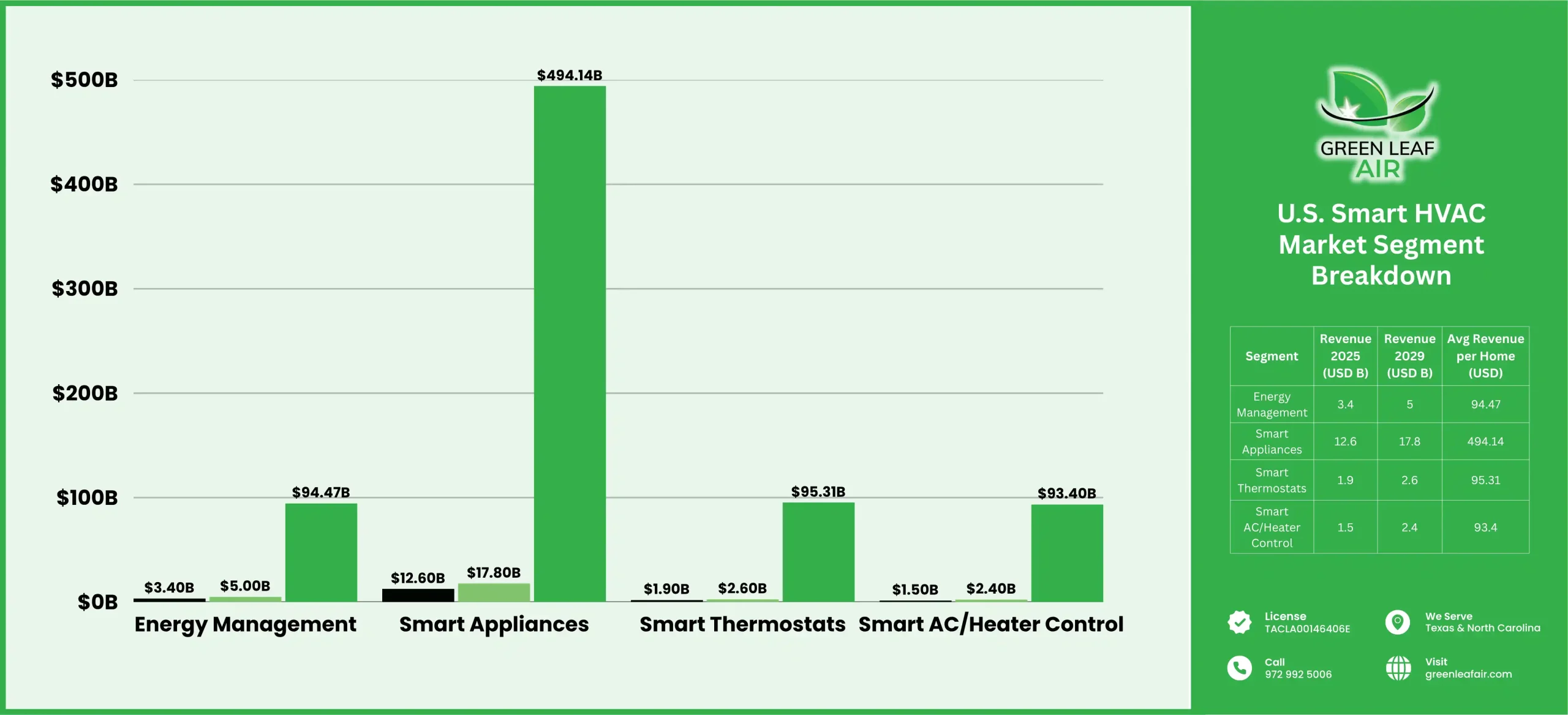 Bar chart showing U.S. smart HVAC market segments: energy management, appliances, thermostats, and AC control