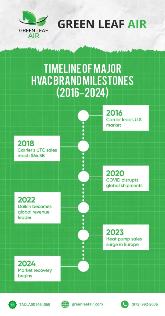 InfoGraph_Timeline of Major HVAC Brand Milestones (2016–2024)