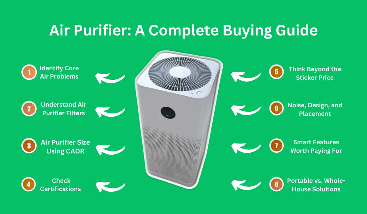 Air Purifier Buying Guide. Central air purifier image with eight guide steps: Identify air problems, filters, size, certifications, cost, noise, smart features, and solutions.
