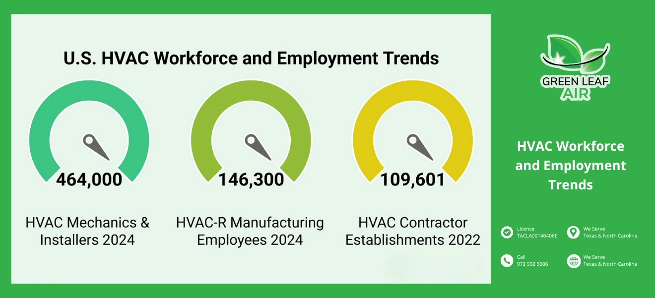 Infographic showing U.S. HVAC workforce with mechanics, manufacturing employees, and contractor establishments.