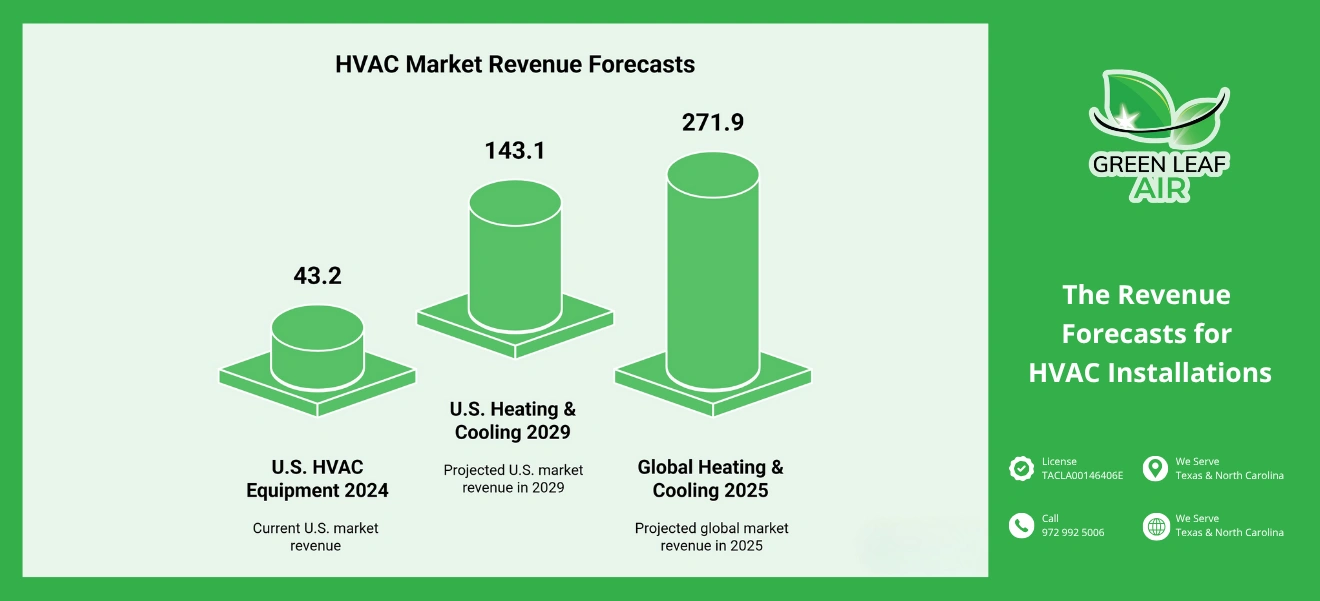 Infographic displaying HVAC market revenue forecasts for U.S. and global heating and cooling sectors.