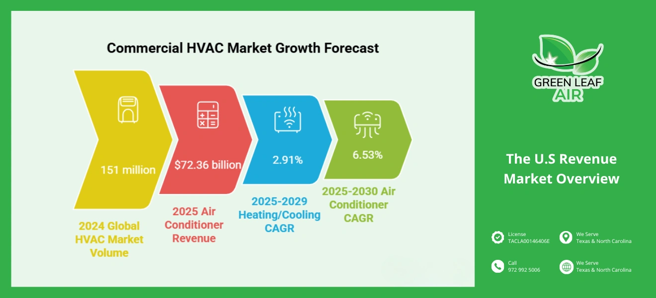 Infographic showcasing U.S. Commercial HVAC market growth forecasts, including revenue and CAGR statistics for 2024-2030.