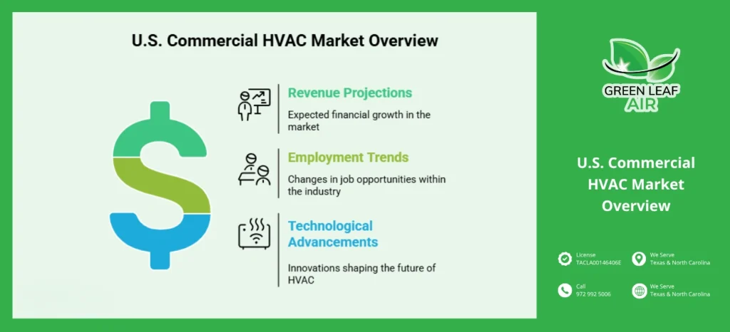 U.S. commercial HVAC market overview infographic with revenue, employment, and technology trends