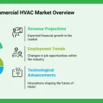 Overview of the U.S. Commercial HVAC Market, highlighting revenue projections, employment trends, and technological advancements.
